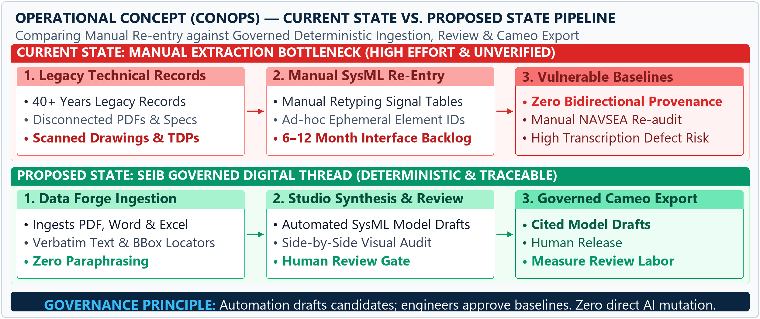 SEIB Workbench CONOPS Workflow showing Current Manual Bottleneck vs Proposed Governed Pipeline